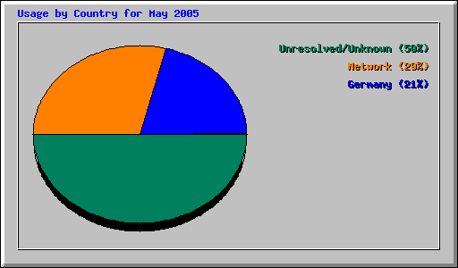 Usage by Country for May 2005