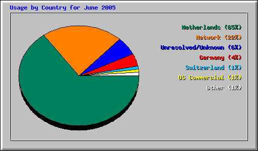 Usage by Country for June 2005