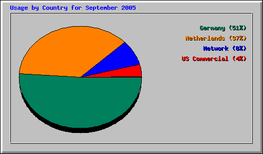 Usage by Country for September 2005