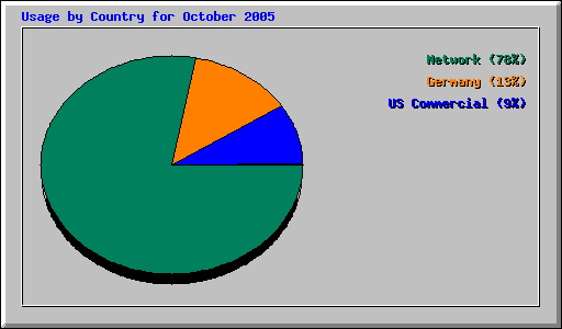 Usage by Country for October 2005