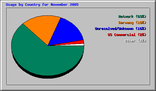 Usage by Country for November 2005