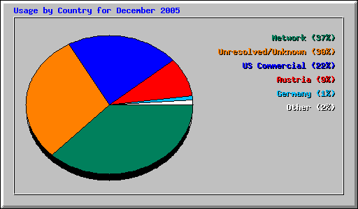 Usage by Country for December 2005