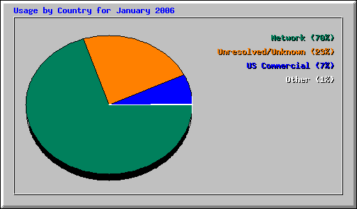 Usage by Country for January 2006