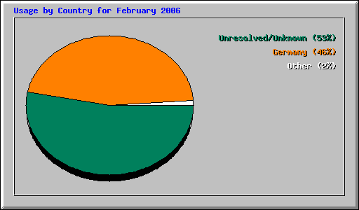 Usage by Country for February 2006