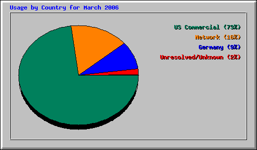 Usage by Country for March 2006