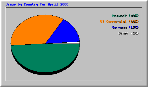 Usage by Country for April 2006