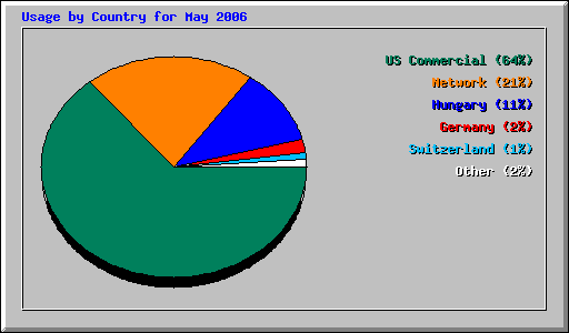 Usage by Country for May 2006