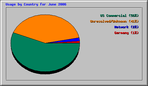 Usage by Country for June 2006