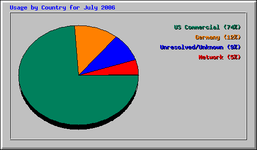 Usage by Country for July 2006