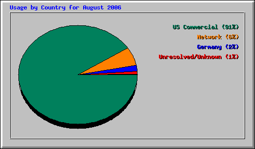 Usage by Country for August 2006