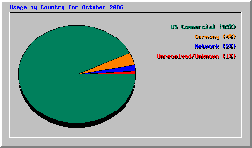 Usage by Country for October 2006