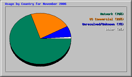 Usage by Country for November 2006