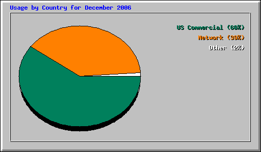 Usage by Country for December 2006