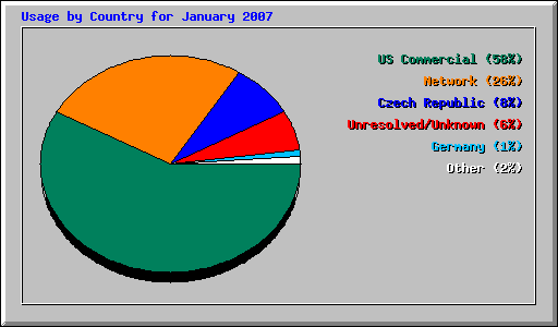 Usage by Country for January 2007