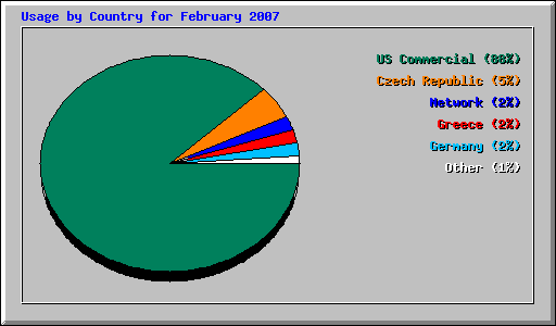 Usage by Country for February 2007