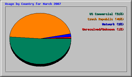 Usage by Country for March 2007