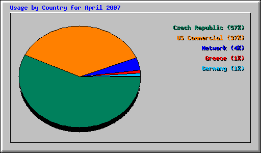 Usage by Country for April 2007