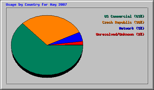 Usage by Country for May 2007