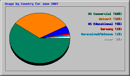 Usage by Country for June 2007