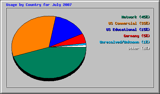 Usage by Country for July 2007