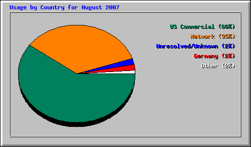Usage by Country for August 2007