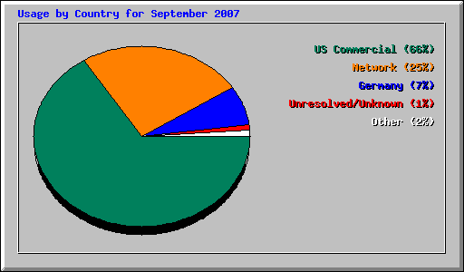 Usage by Country for September 2007