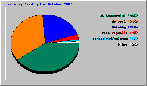 Usage by Country for October 2007