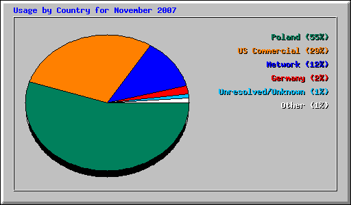 Usage by Country for November 2007