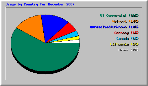 Usage by Country for December 2007
