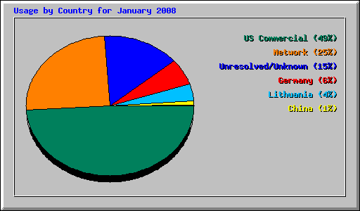 Usage by Country for January 2008