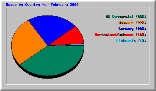 Usage by Country for February 2008