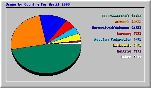 Usage by Country for April 2008