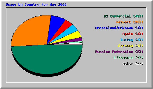 Usage by Country for May 2008