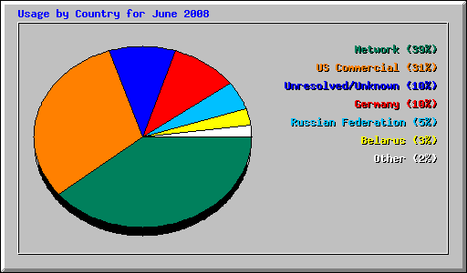 Usage by Country for June 2008