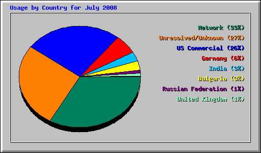 Usage by Country for July 2008