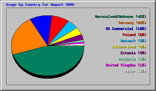 Usage by Country for August 2008