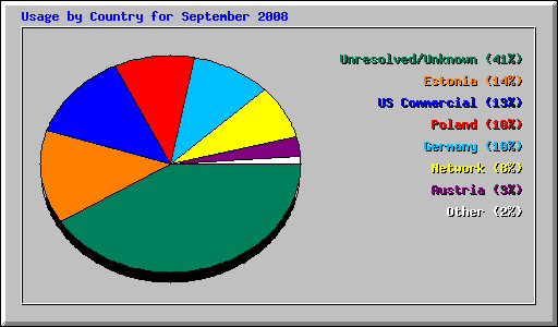 Usage by Country for September 2008