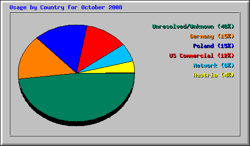 Usage by Country for October 2008