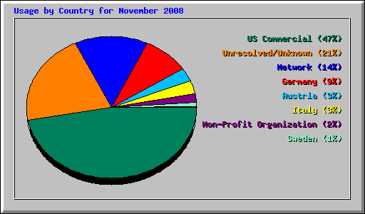 Usage by Country for November 2008