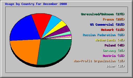 Usage by Country for December 2008