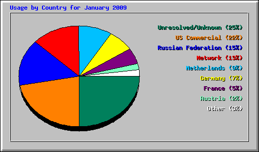 Usage by Country for January 2009