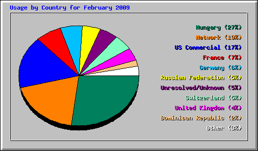 Usage by Country for February 2009