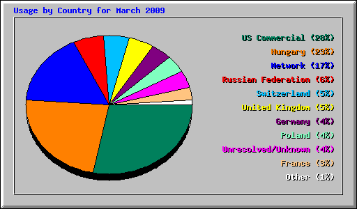 Usage by Country for March 2009