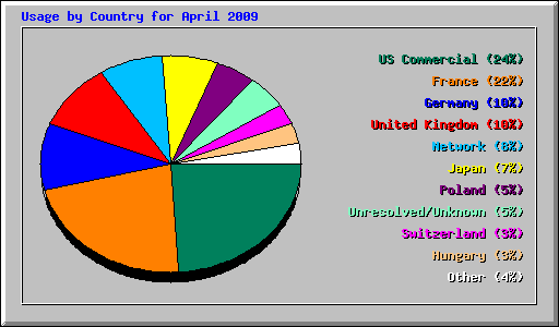 Usage by Country for April 2009