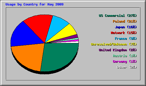 Usage by Country for May 2009