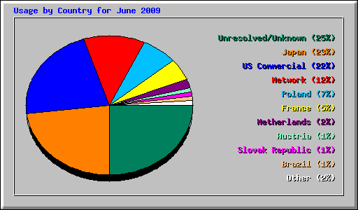 Usage by Country for June 2009