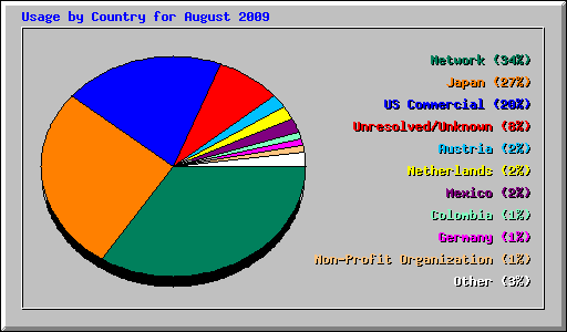 Usage by Country for August 2009