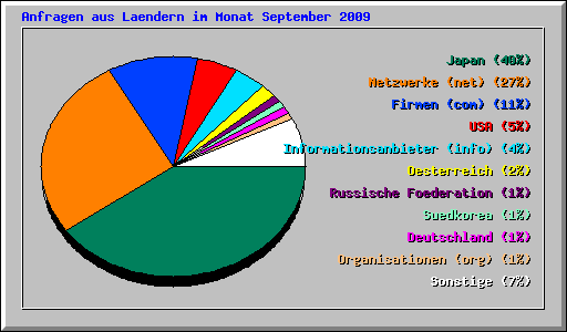 Anfragen aus Laendern im Monat September 2009