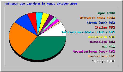 Anfragen aus Laendern im Monat Oktober 2009