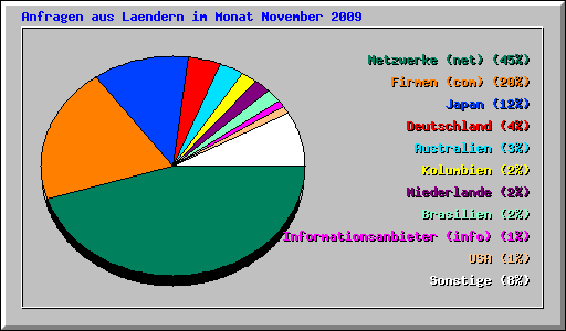 Anfragen aus Laendern im Monat November 2009